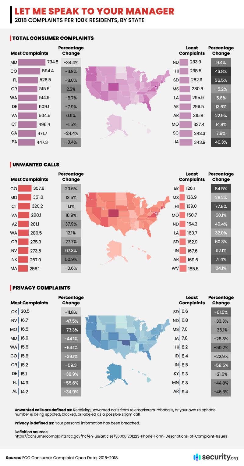 Let Me Speak to Your Manager: 2018 Complaints per 100K Residents, by State